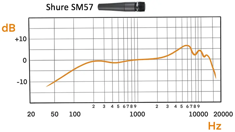 Microphone Frequency Chart